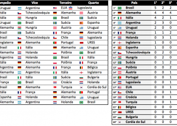 Campeões de todas as copas do Mundo.