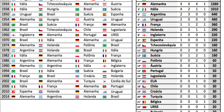 Campeões de todas as copas do Mundo.