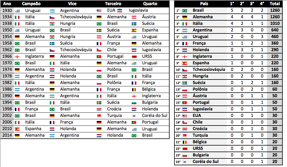 Campeões da Copa do Mundo: quem são os maiores ganhadores do mundial?